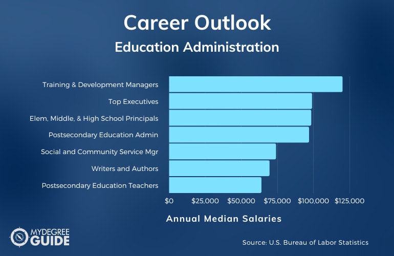 Education Administration Careers & Salaries