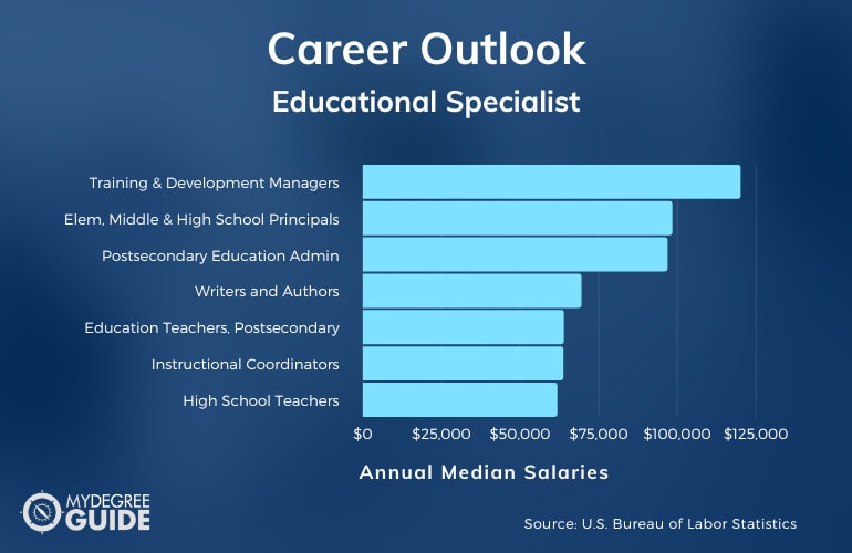 Educational Specialist Careers & Salaries