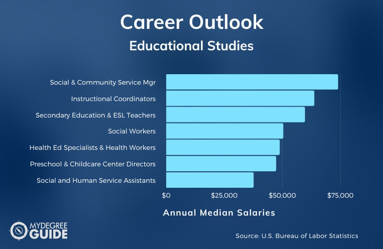 Educational Studies Careers & Salaries