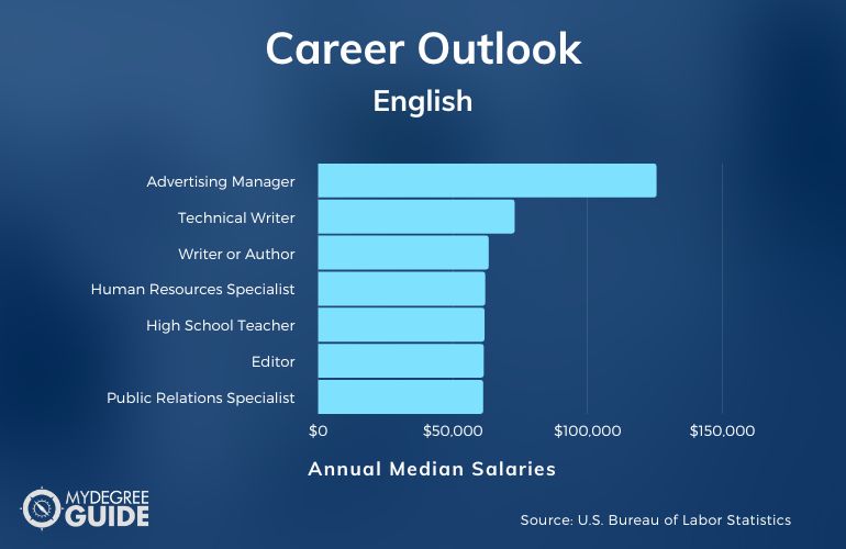 How Much Money Can You Make with an English Degree