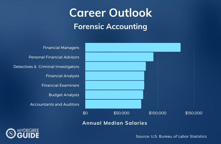 Forensic Accounting Careers & Salaries