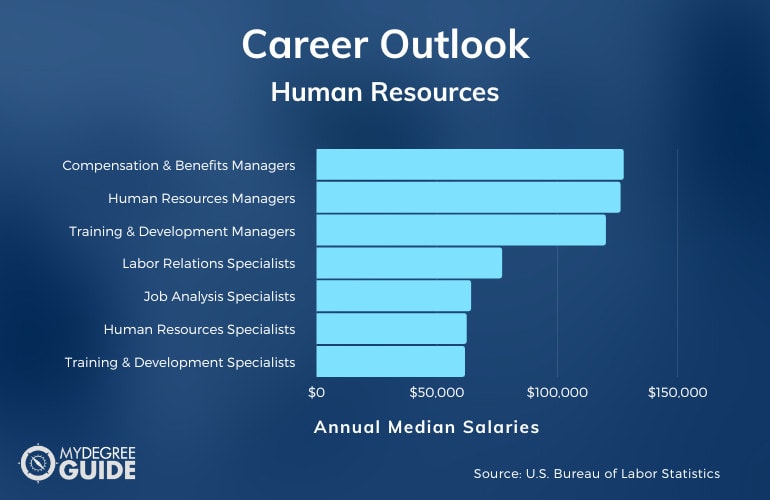 Human Resources Careers & Salaries