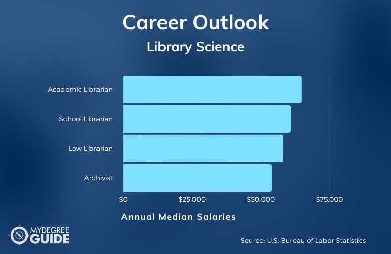 Careers in Library Science and Their Salaries