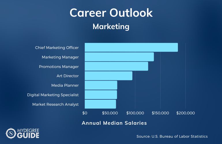 Marketing Degree Salary