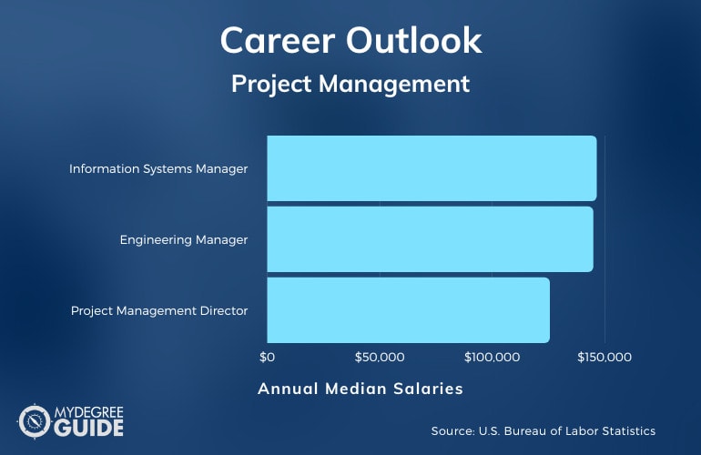 Master's Degree in Project Management Salary