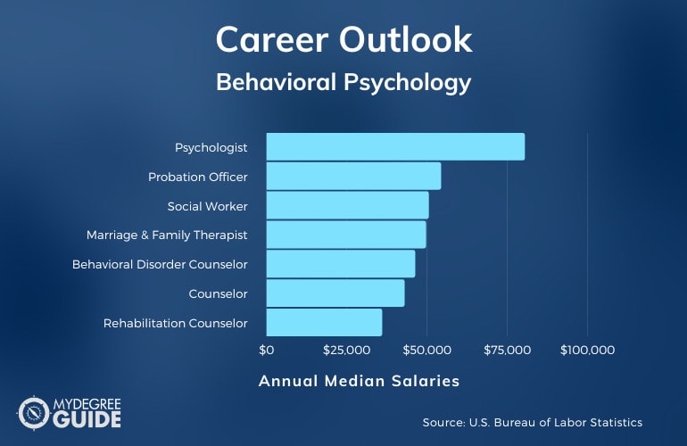 What Can I Do with a Masters in Behavioral Psychology?