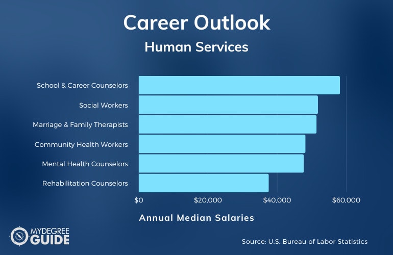 Masters in Human Services Employment Outlook