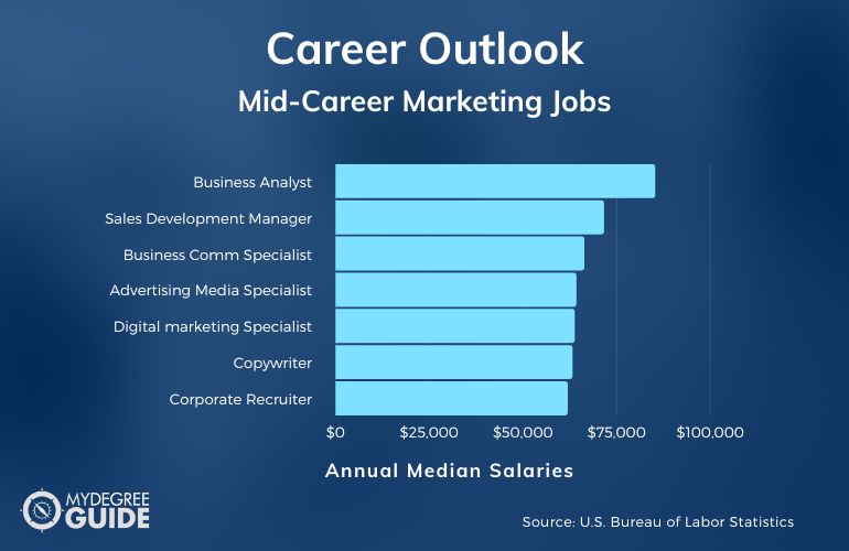 Mid-Career Marketing Jobs