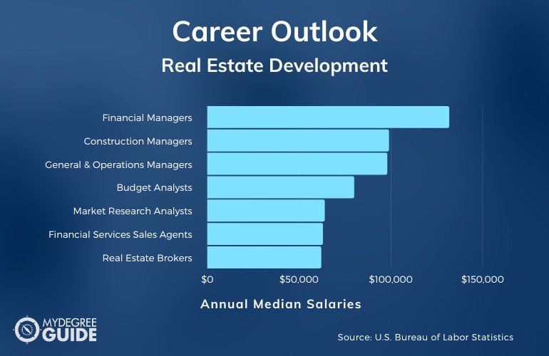 Real Estate Development Careers & Salaries