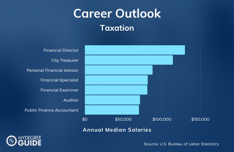 graph showing How Much Money People with a Master’s Degree in Taxation make
