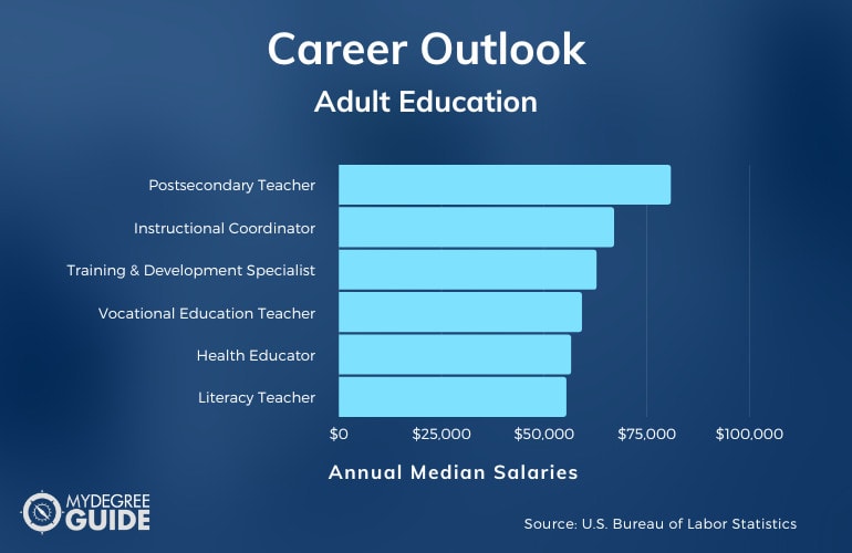 Salary for Adult Educators