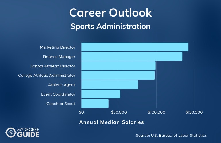 sports administration masters careers and salary
