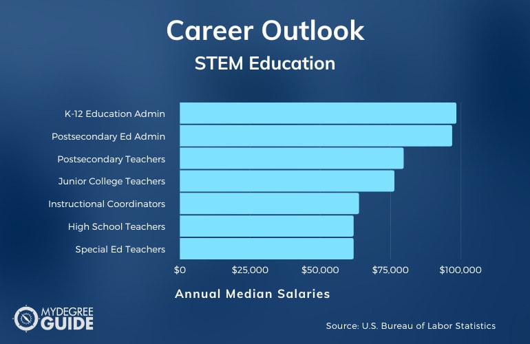 STEM Education Careers & Salaries 