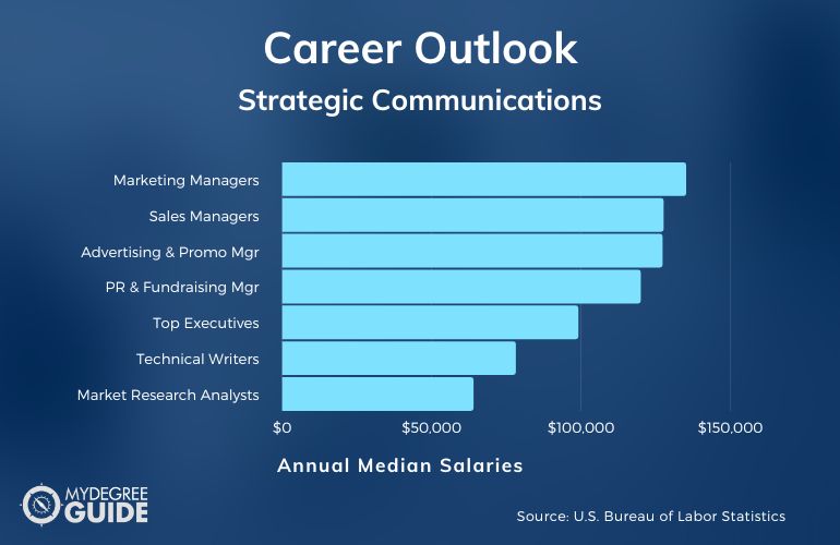 Masters in Strategic Communications Careers & Salaries