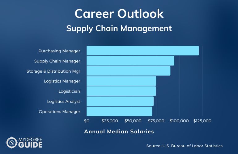 Master’s Degree in Supply Chain Management Careers & Salaries