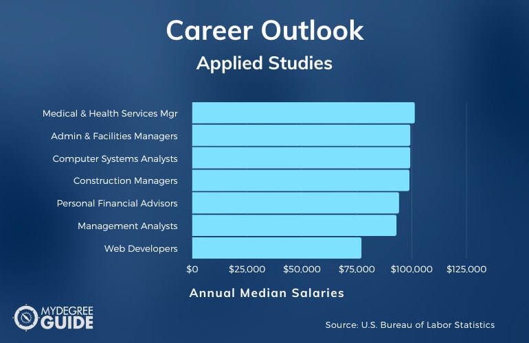 Applied Studies Careers & Salaries