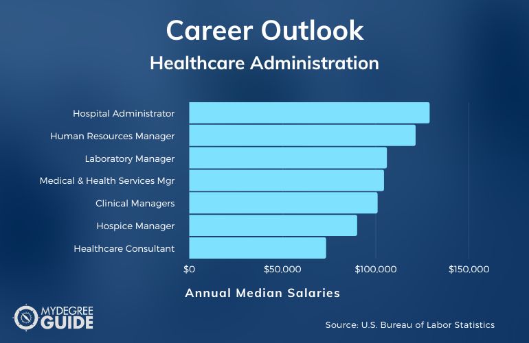 Bachelor's in Healthcare Administration Salary