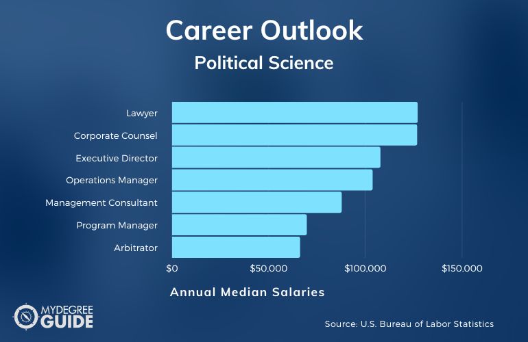 Bachelors in Political Science Careers