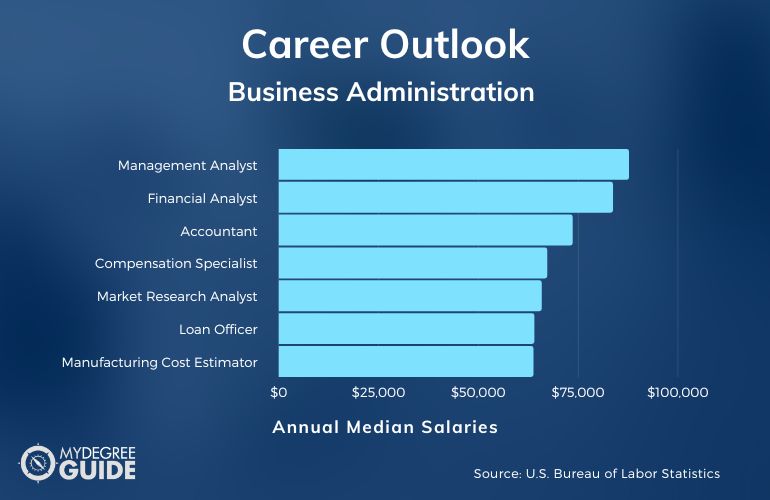 Business Administration Degree Salary