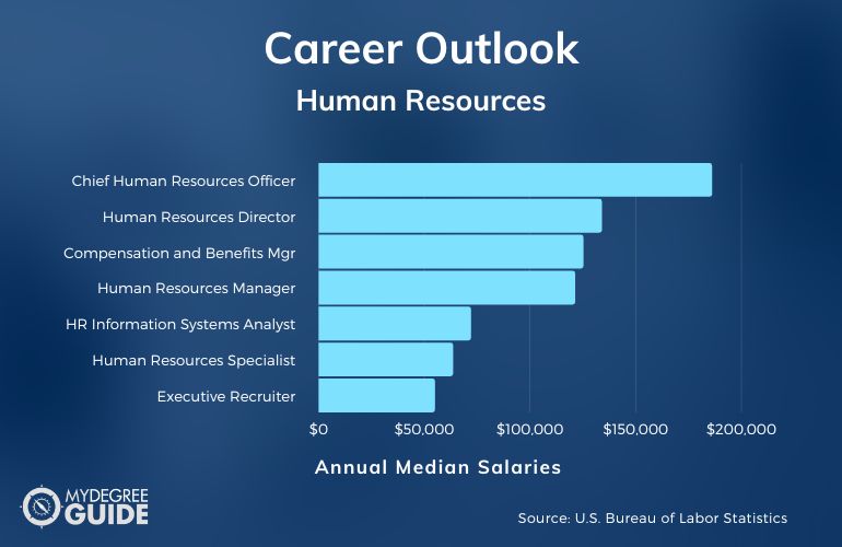 List of Careers in Human Resources