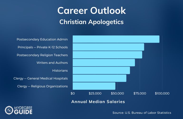 Christian Apologetics Careers & Salaries