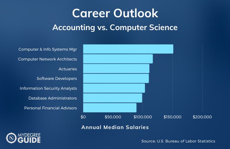 Computer Science vs Accounting Jobs