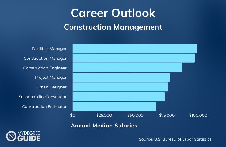 Construction Management Degree Job Outlook and Salary