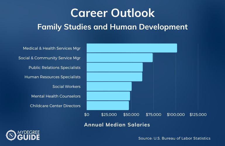 Family Studies and Human Development Careers & Salaries