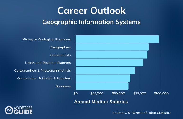 Geographic Information Systems Careers & Salaries