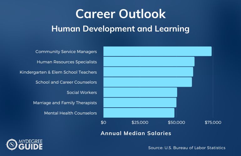 Human Development and Learning Careers & Salaries