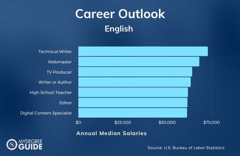 Jobs You Can Get with an English Degree