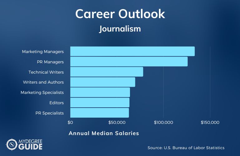 Journalism Careers & Salaries