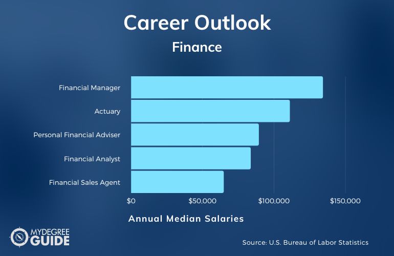 Masters in Finance Salary