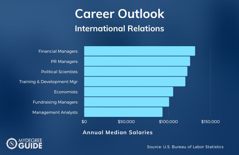 International Relations Careers & Salaries