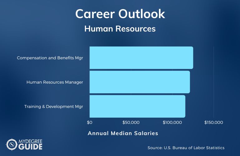 MBA Human Resources Salary