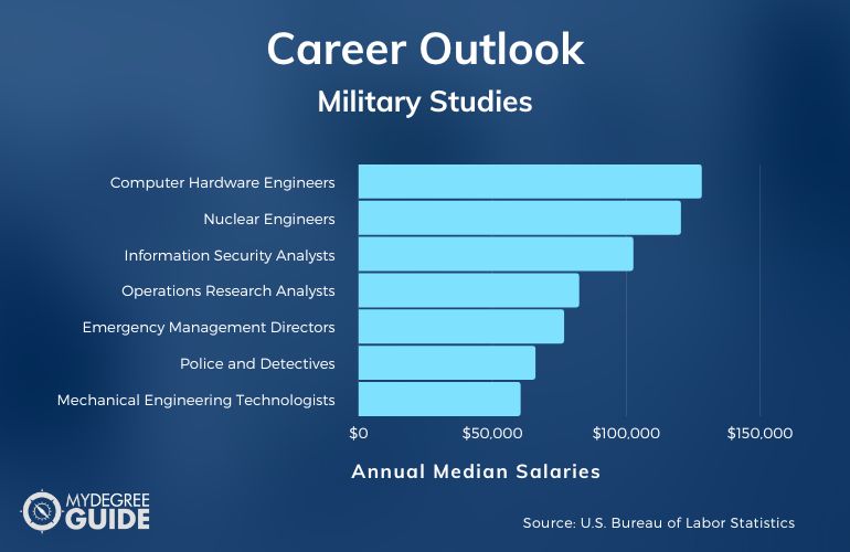 Military Studies Careers & Salaries