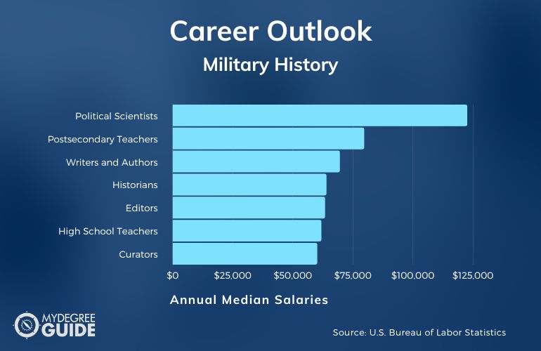 Military History Careers & Salaries