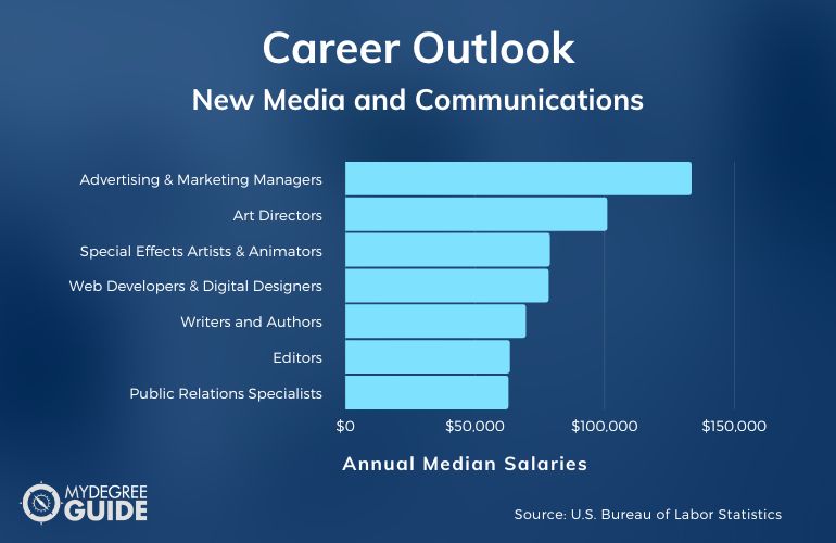 New Media and Communications Careers & Salaries