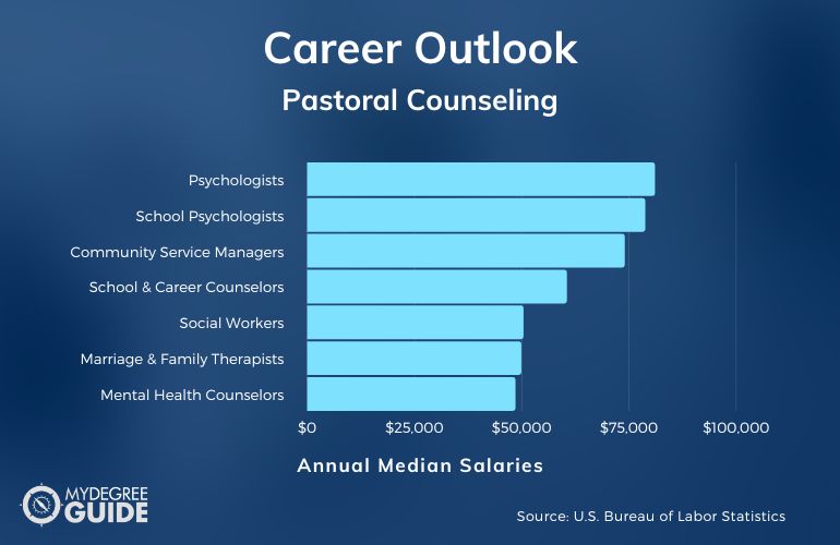 Pastoral Counseling Careers & Salaries