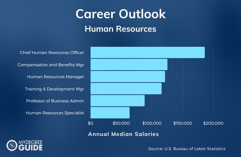 PhD in Human Resources Careers and Salary