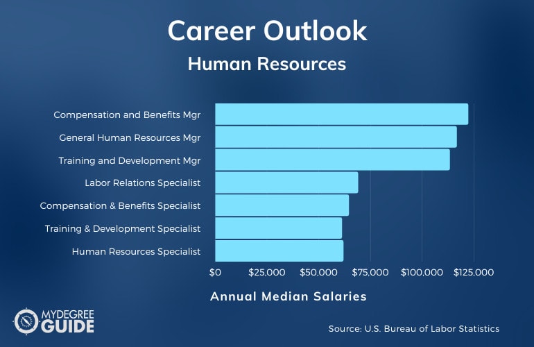 Range for Human Resources Salary