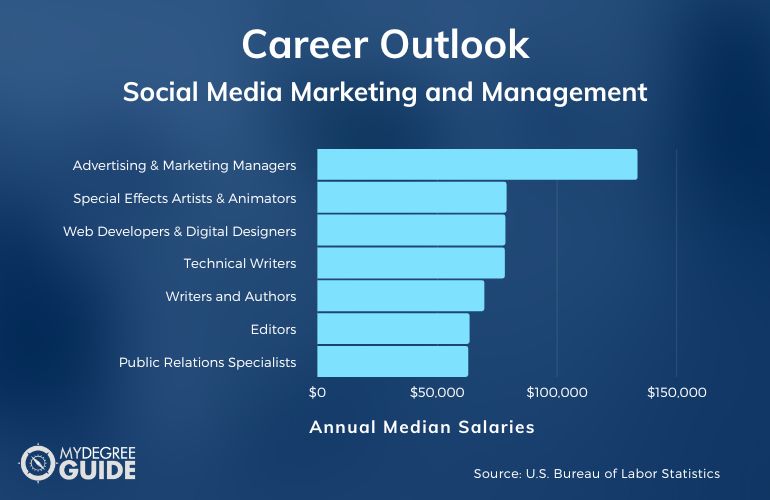 Social Media Marketing and Management Careers & Salaries