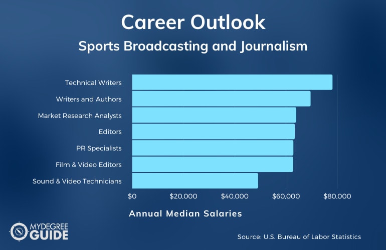 Sports Broadcasting and Journalism Careers & Salaries