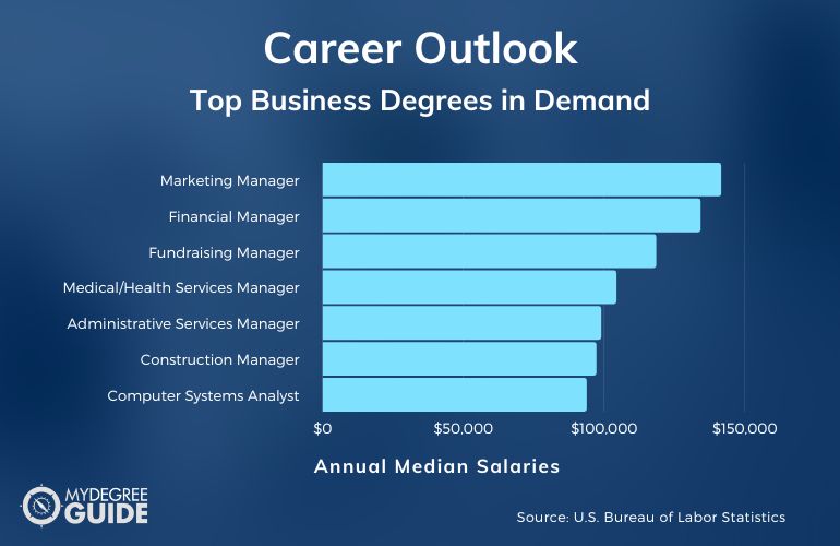 Top Business Degrees in Demand