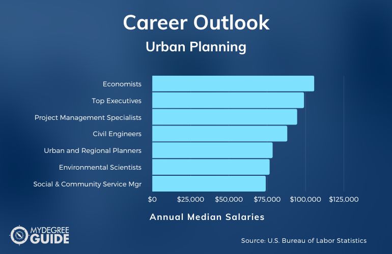 Urban Planning Careers & Salaries