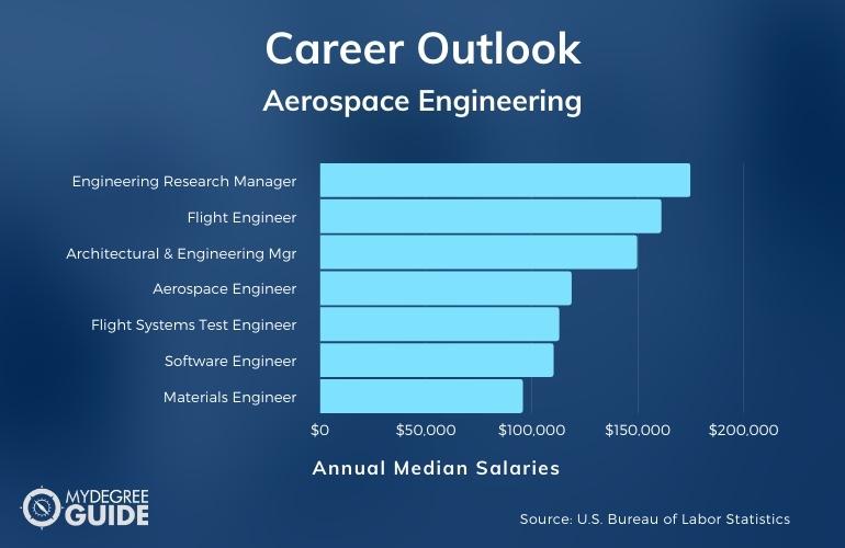 Aerospace Engineering Careers & Salaries