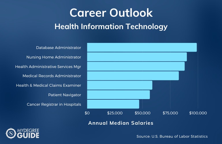 Associate’s in Health Information Technology Careers & Salaries