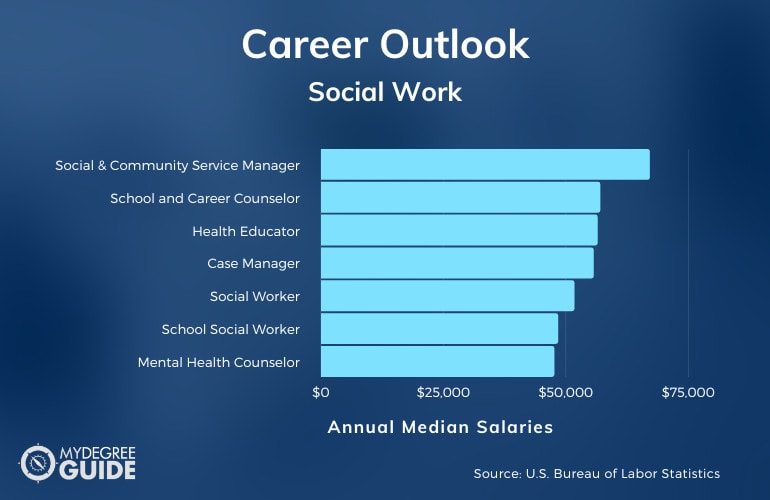 Bachelor of Social Work Careers & Salaries