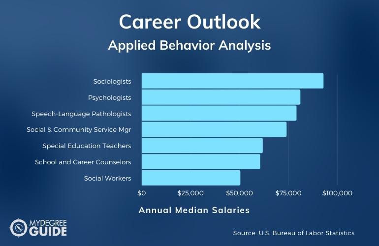 Applied Behavior Analysis Careers and Salaries