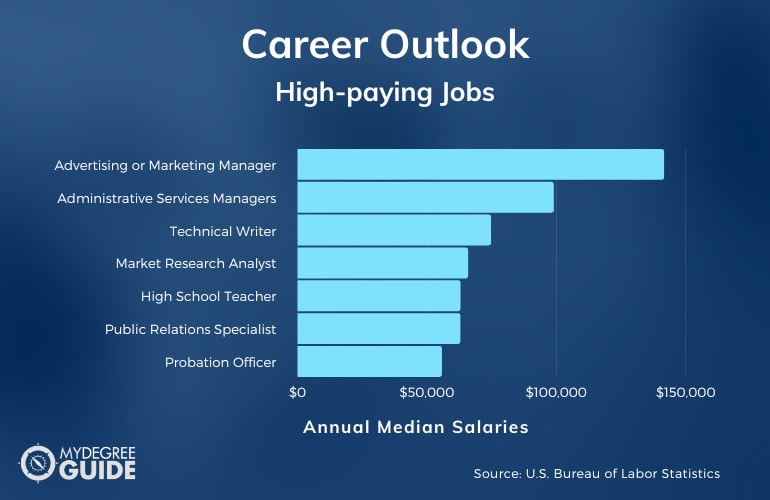 Best Degrees Careers & Salaries